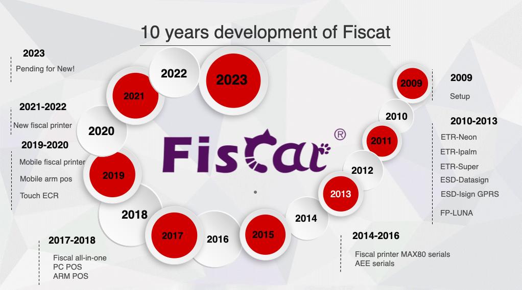 Fiscat.jpg:n 10 vuoden kehitys